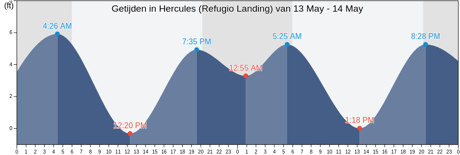 Getijden in Hercules (Refugio Landing), City and County of San Francisco, California, United States