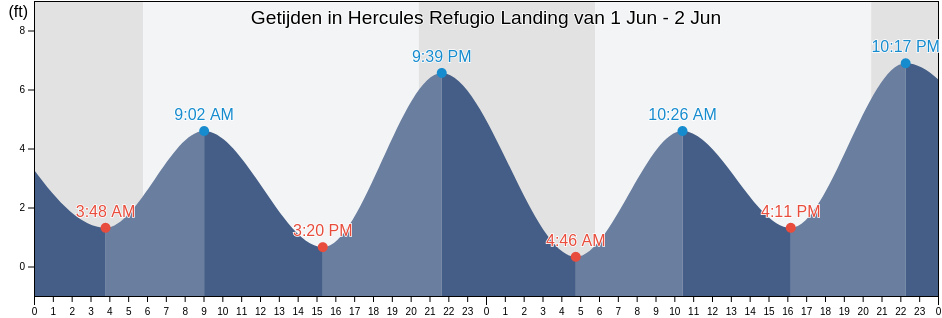 Getijden in Hercules Refugio Landing, City and County of San Francisco, California, United States