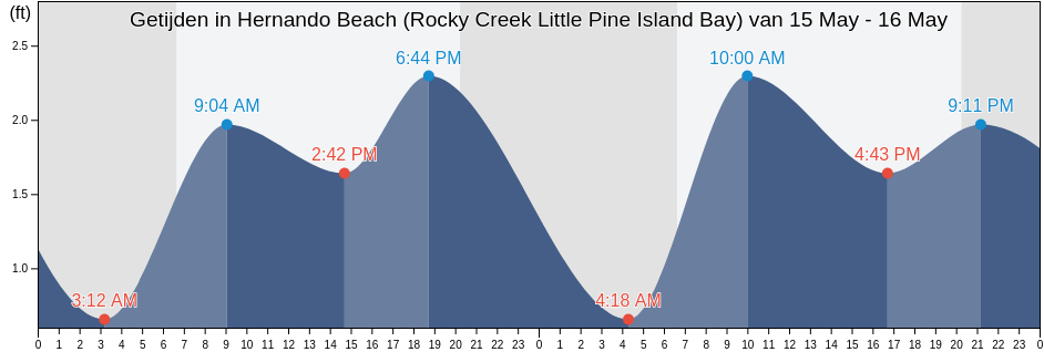 Getijden in Hernando Beach (Rocky Creek Little Pine Island Bay), Hernando County, Florida, United States