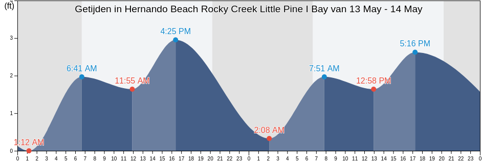 Getijden in Hernando Beach Rocky Creek Little Pine I Bay, Hernando County, Florida, United States