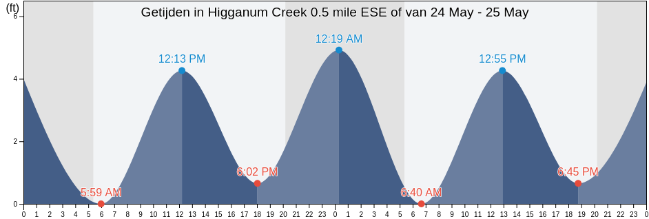 Getijden in Higganum Creek 0.5 mile ESE of, Middlesex County, Connecticut, United States