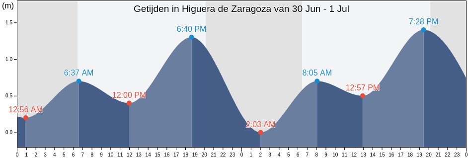 Getijden in Higuera de Zaragoza, Ahome, Sinaloa, Mexico