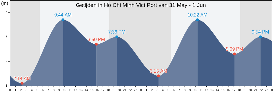 Getijden in Ho Chi Minh Vict Port, Ho Chi Minh, Vietnam