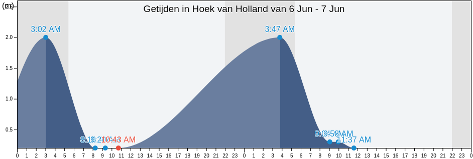 Getijden in Hoek van Holland, Gemeente Rotterdam, South Holland, Netherlands