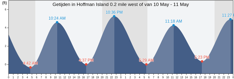 Getijden in Hoffman Island 0.2 mile west of, Richmond County, New York, United States