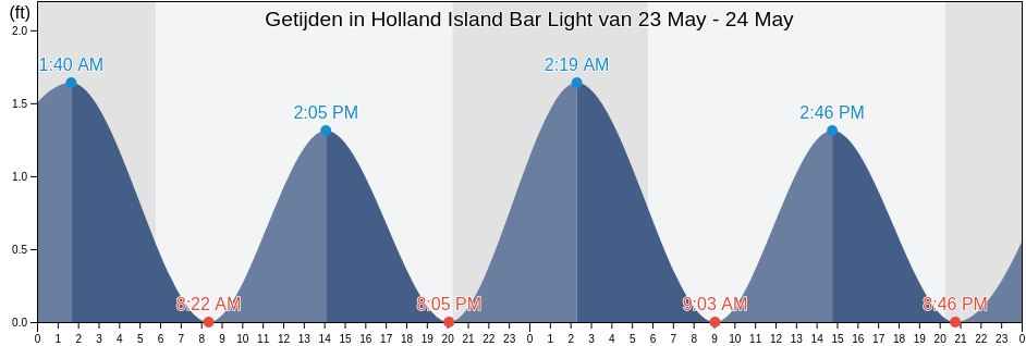 Getijden in Holland Island Bar Light, Somerset County, Maryland, United States