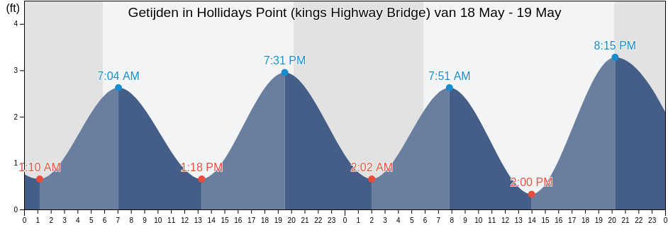 Getijden in Hollidays Point (kings Highway Bridge), City of Suffolk, Virginia, United States