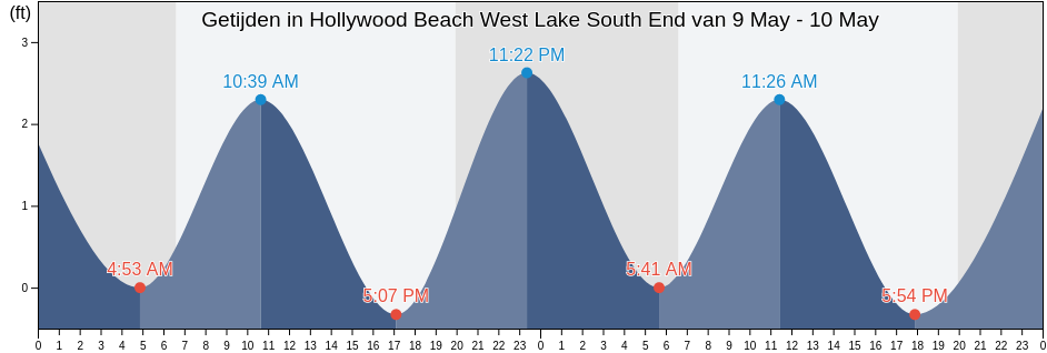 Getijden in Hollywood Beach West Lake South End, Broward County, Florida, United States