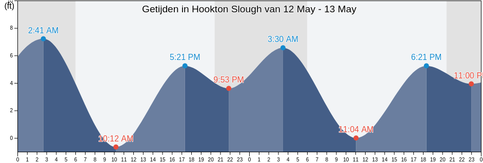Getijden in Hookton Slough, Humboldt County, California, United States