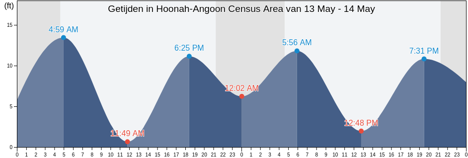 Getijden in Hoonah-Angoon Census Area, Alaska, United States