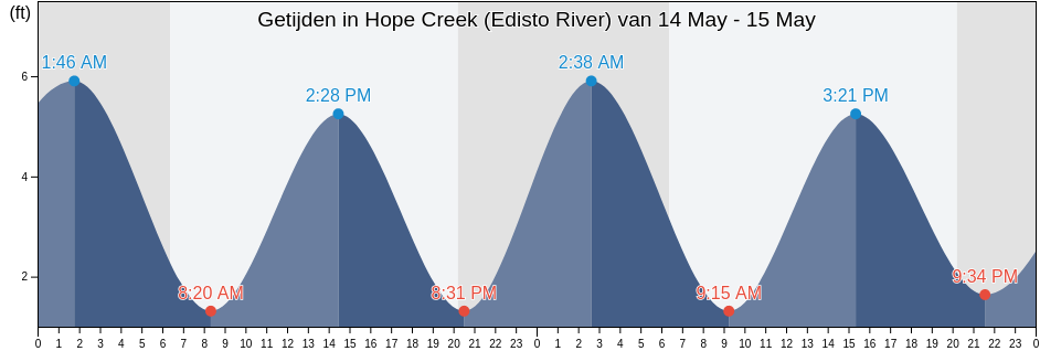 Getijden in Hope Creek (Edisto River), Colleton County, South Carolina, United States