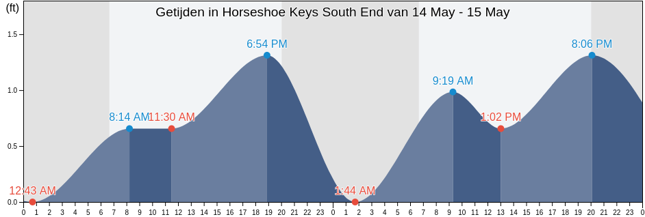 Getijden in Horseshoe Keys South End, Monroe County, Florida, United States