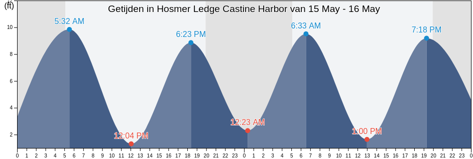 Getijden in Hosmer Ledge Castine Harbor, Waldo County, Maine, United States