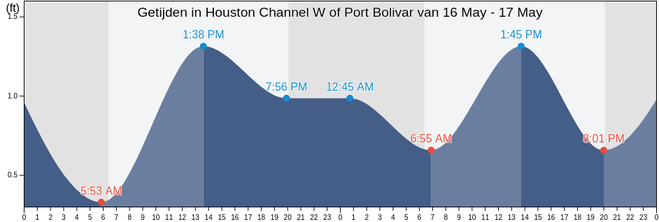 Getijden in Houston Channel W of Port Bolivar, Galveston County, Texas, United States