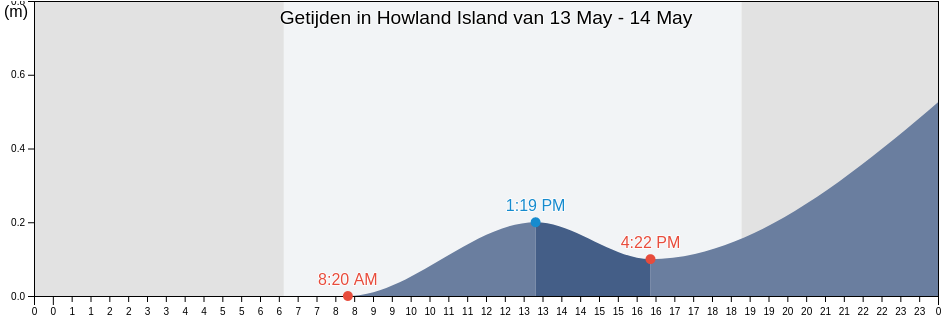 Getijden in Howland Island, United States Minor Outlying Islands
