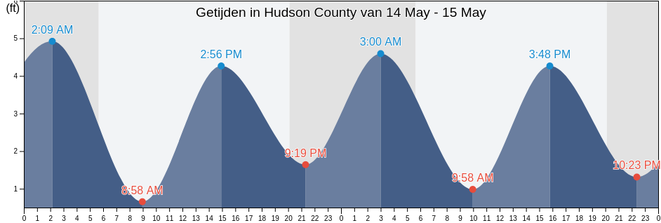 Getijden in Hudson County, New Jersey, United States