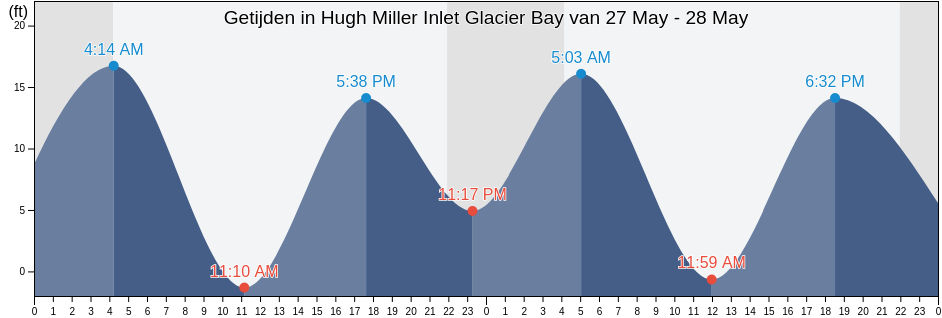 Getijden in Hugh Miller Inlet Glacier Bay, Hoonah-Angoon Census Area, Alaska, United States