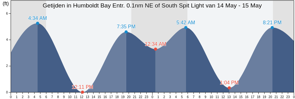Getijden in Humboldt Bay Entr. 0.1nm NE of South Spit Light, Humboldt County, California, United States