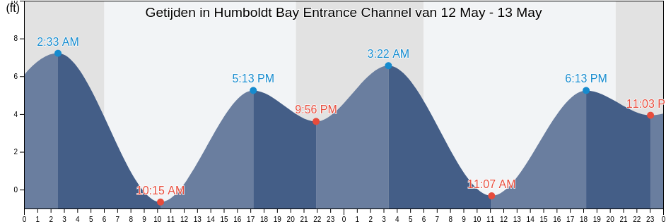 Getijden in Humboldt Bay Entrance Channel, Humboldt County, California, United States