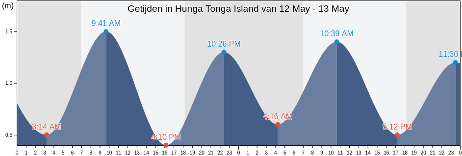 Getijden in Hunga Tonga Island, Ha‘apai, Tonga