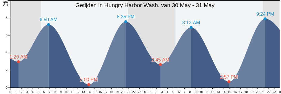 Getijden in Hungry Harbor Wash., Clatsop County, Oregon, United States