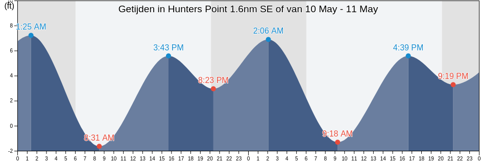 Getijden in Hunters Point 1.6nm SE of, City and County of San Francisco, California, United States