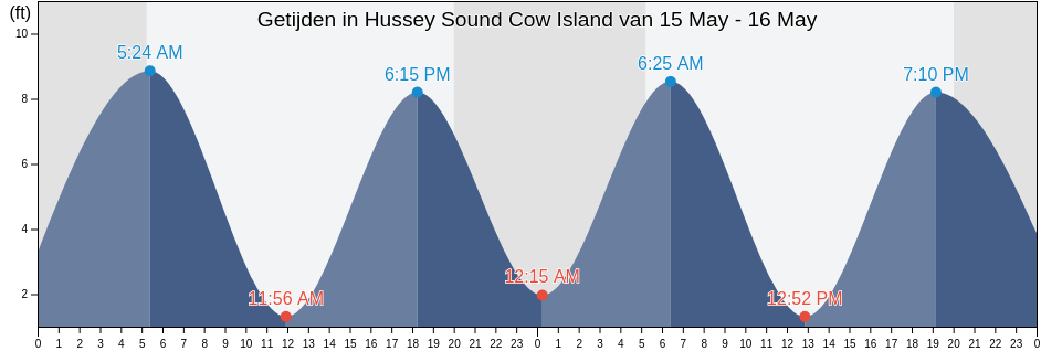 Getijden in Hussey Sound Cow Island, Cumberland County, Maine, United States