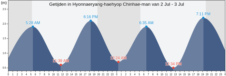 Getijden in Hyonnaeryang-haehyop Chinhae-man, Tongyeong-si, Gyeongsangnam-do, South Korea