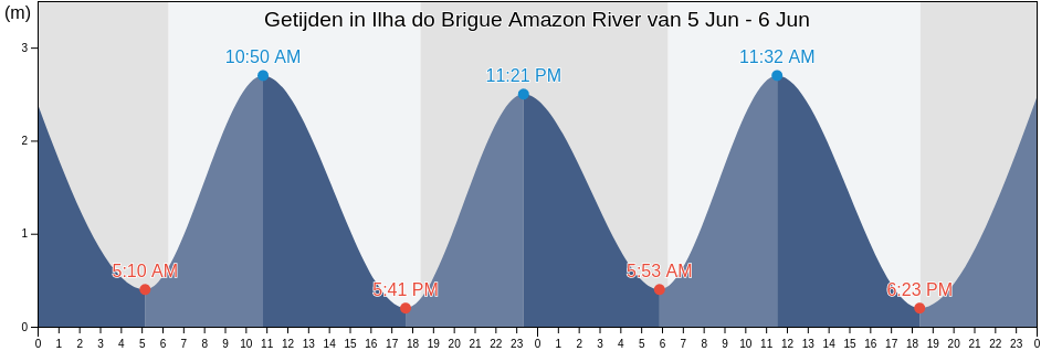 Getijden in Ilha do Brigue Amazon River, Anajás, Pará, Brazil