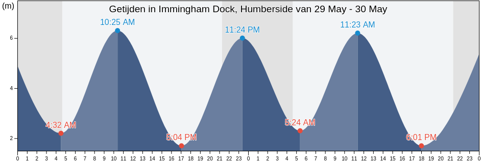Getijden in Immingham Dock, Humberside, North East Lincolnshire, England, United Kingdom