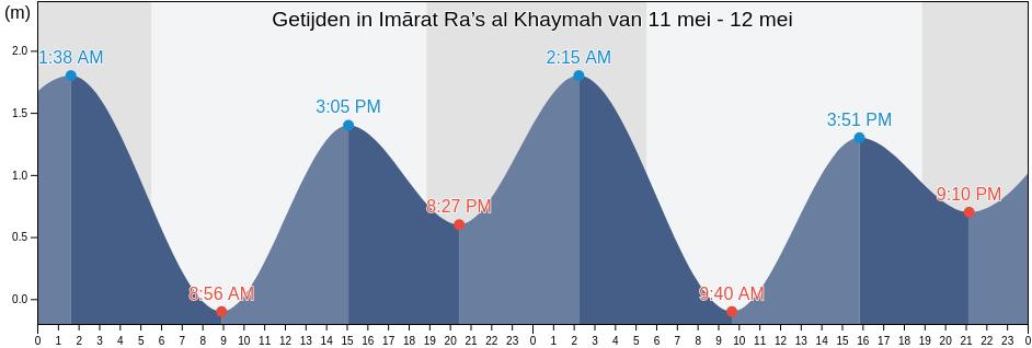 Getijden in Imārat Ra’s al Khaymah, United Arab Emirates
