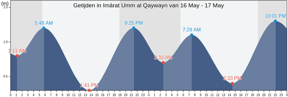 Getijden in Imārat Umm al Qaywayn, United Arab Emirates