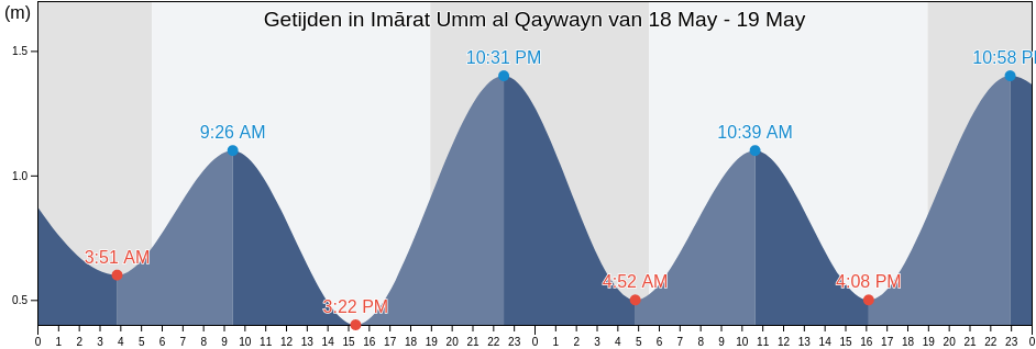 Getijden in Imārat Umm al Qaywayn, United Arab Emirates