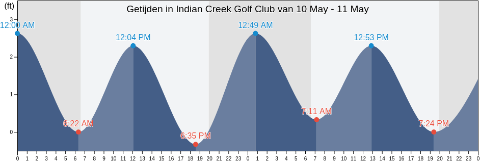 Getijden in Indian Creek Golf Club, Broward County, Florida, United States