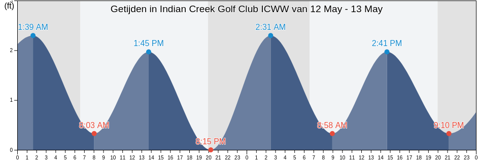 Getijden in Indian Creek Golf Club ICWW, Broward County, Florida, United States