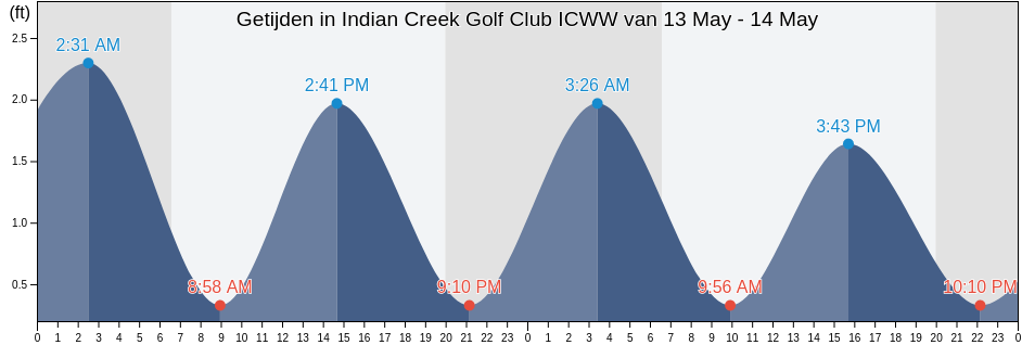 Getijden in Indian Creek Golf Club ICWW, Broward County, Florida, United States
