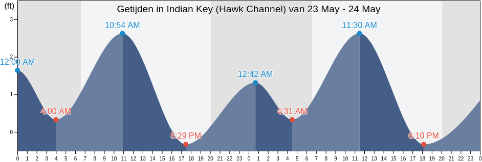 Getijden in Indian Key (Hawk Channel), Miami-Dade County, Florida, United States