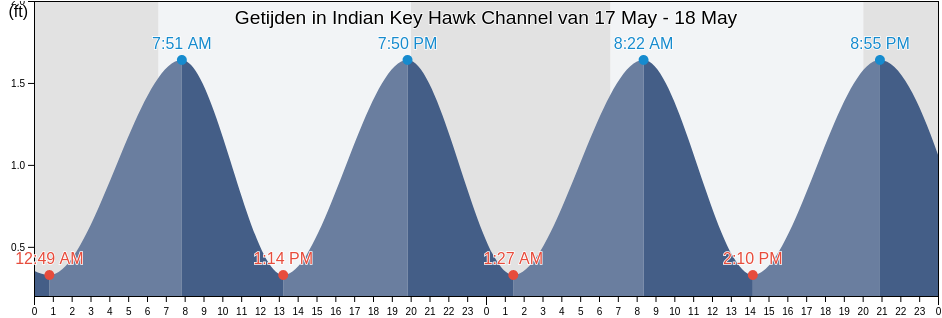 Getijden in Indian Key Hawk Channel, Miami-Dade County, Florida, United States