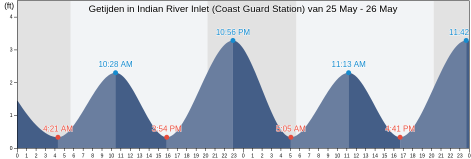 Getijden in Indian River Inlet (Coast Guard Station), Sussex County, Delaware, United States
