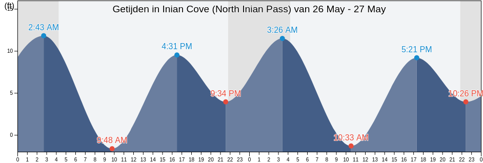 Getijden in Inian Cove (North Inian Pass), Hoonah-Angoon Census Area, Alaska, United States