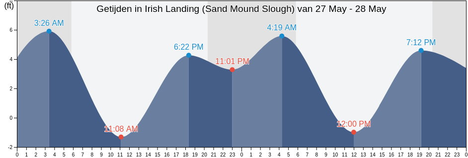 Getijden in Irish Landing (Sand Mound Slough), Contra Costa County, California, United States