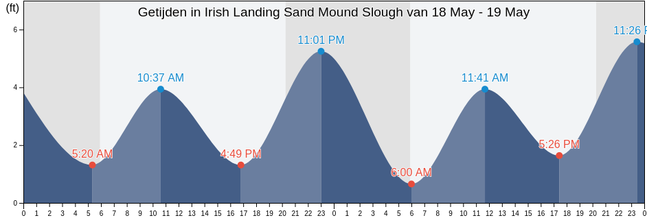 Getijden in Irish Landing Sand Mound Slough, Contra Costa County, California, United States