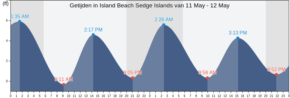Getijden in Island Beach Sedge Islands, Ocean County, New Jersey, United States