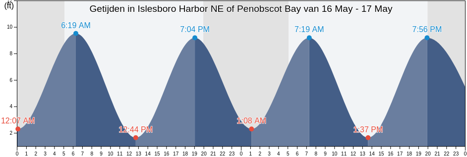 Getijden in Islesboro Harbor NE of Penobscot Bay, Waldo County, Maine, United States