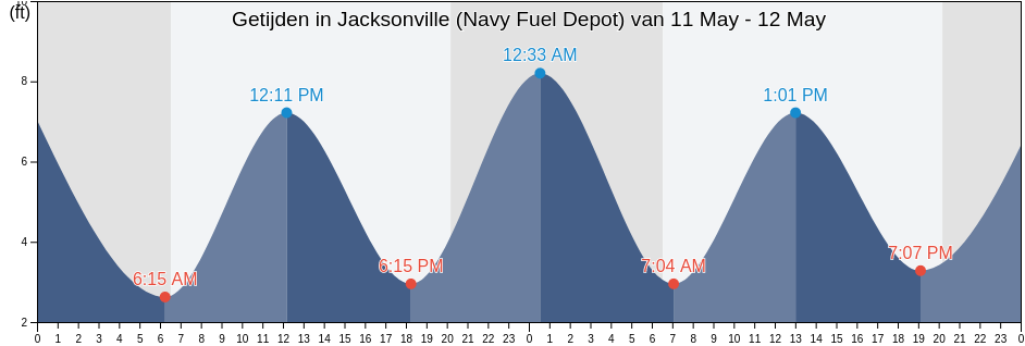 Getijden in Jacksonville (Navy Fuel Depot), Duval County, Florida, United States