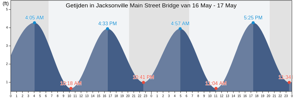 Getijden in Jacksonville Main Street Bridge, Duval County, Florida, United States