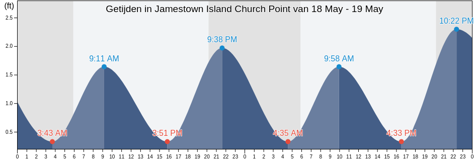 Getijden in Jamestown Island Church Point, City of Williamsburg, Virginia, United States