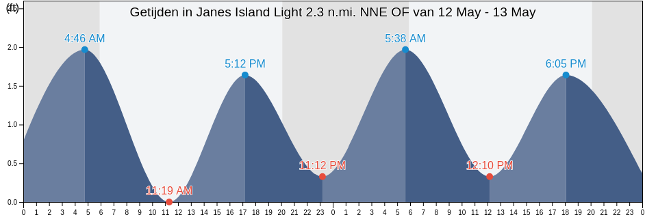Getijden in Janes Island Light 2.3 n.mi. NNE OF, Somerset County, Maryland, United States