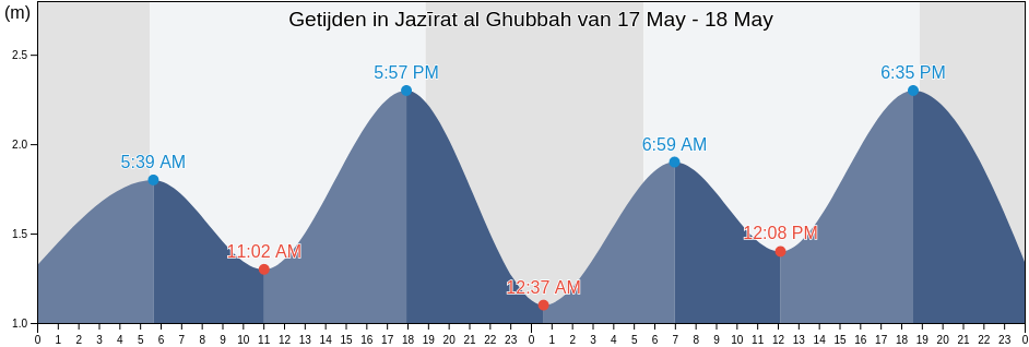 Getijden in Jazīrat al Ghubbah, Fujairah, United Arab Emirates