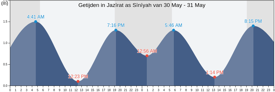 Getijden in Jazīrat as Sīnīyah, Imārat Umm al Qaywayn, United Arab Emirates